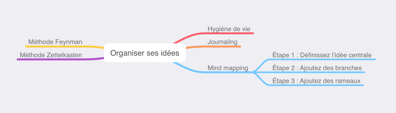 mind mapping